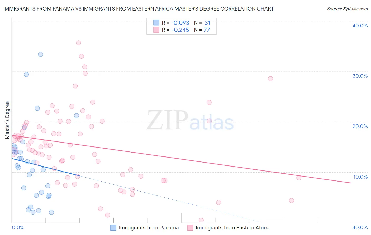 Immigrants from Panama vs Immigrants from Eastern Africa Master's Degree