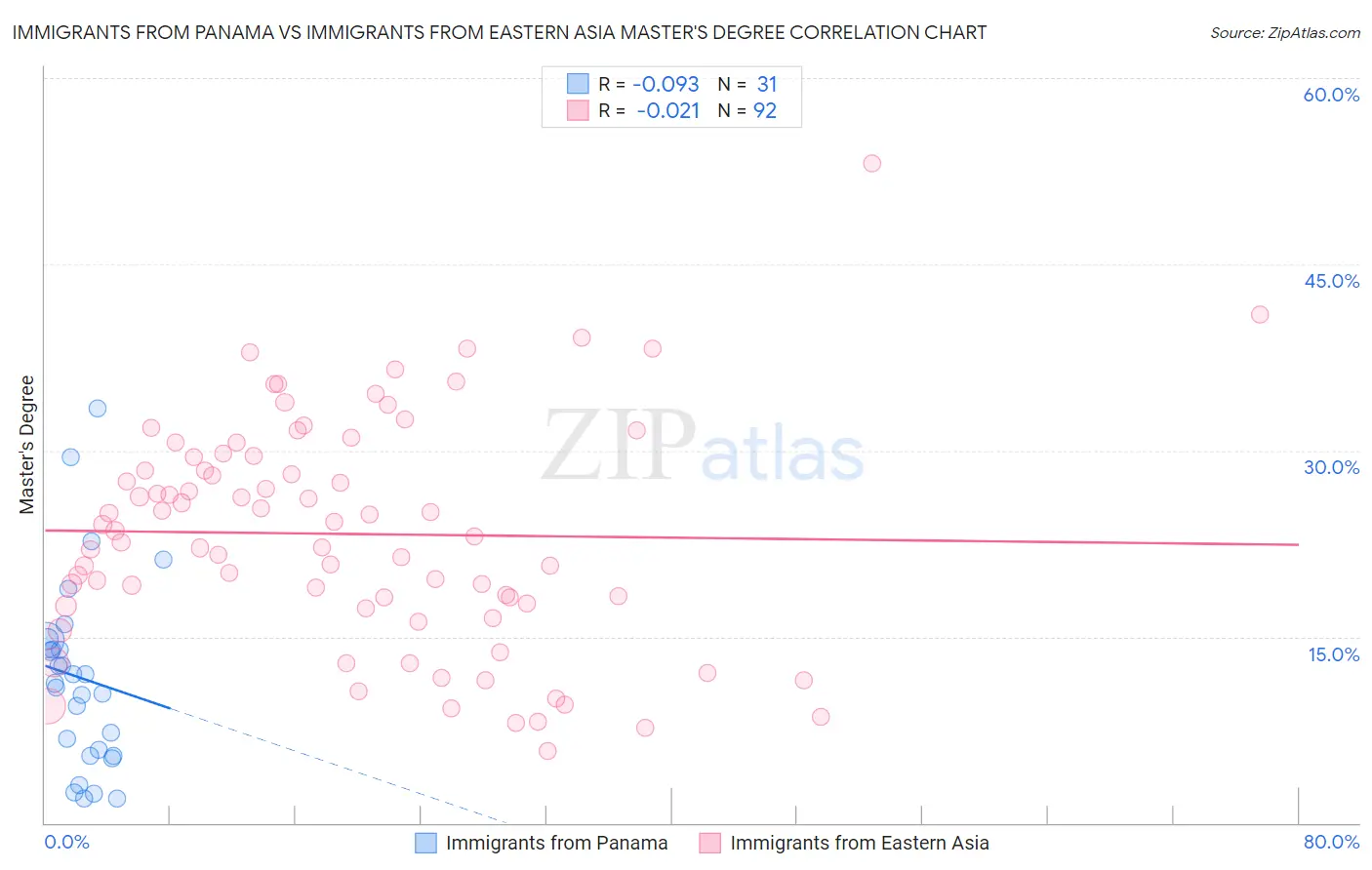 Immigrants from Panama vs Immigrants from Eastern Asia Master's Degree