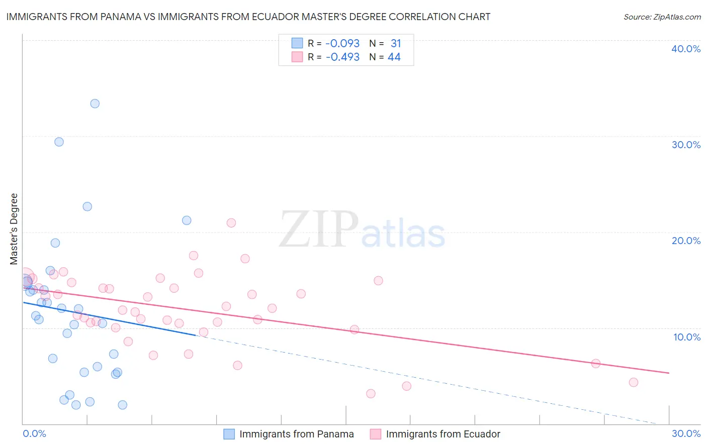 Immigrants from Panama vs Immigrants from Ecuador Master's Degree