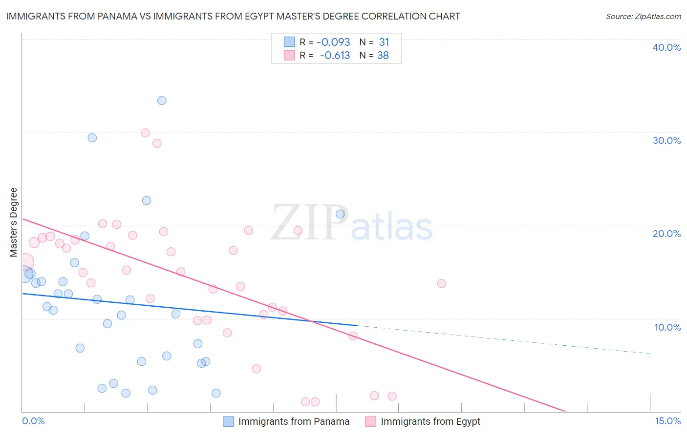 Immigrants from Panama vs Immigrants from Egypt Master's Degree