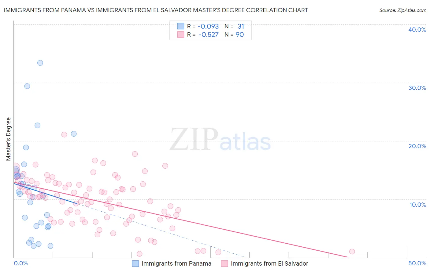 Immigrants from Panama vs Immigrants from El Salvador Master's Degree
