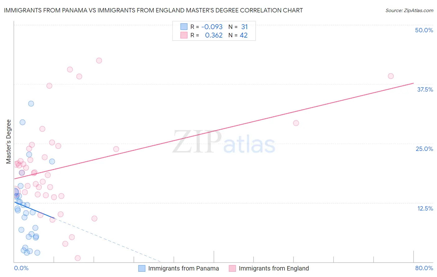 Immigrants from Panama vs Immigrants from England Master's Degree