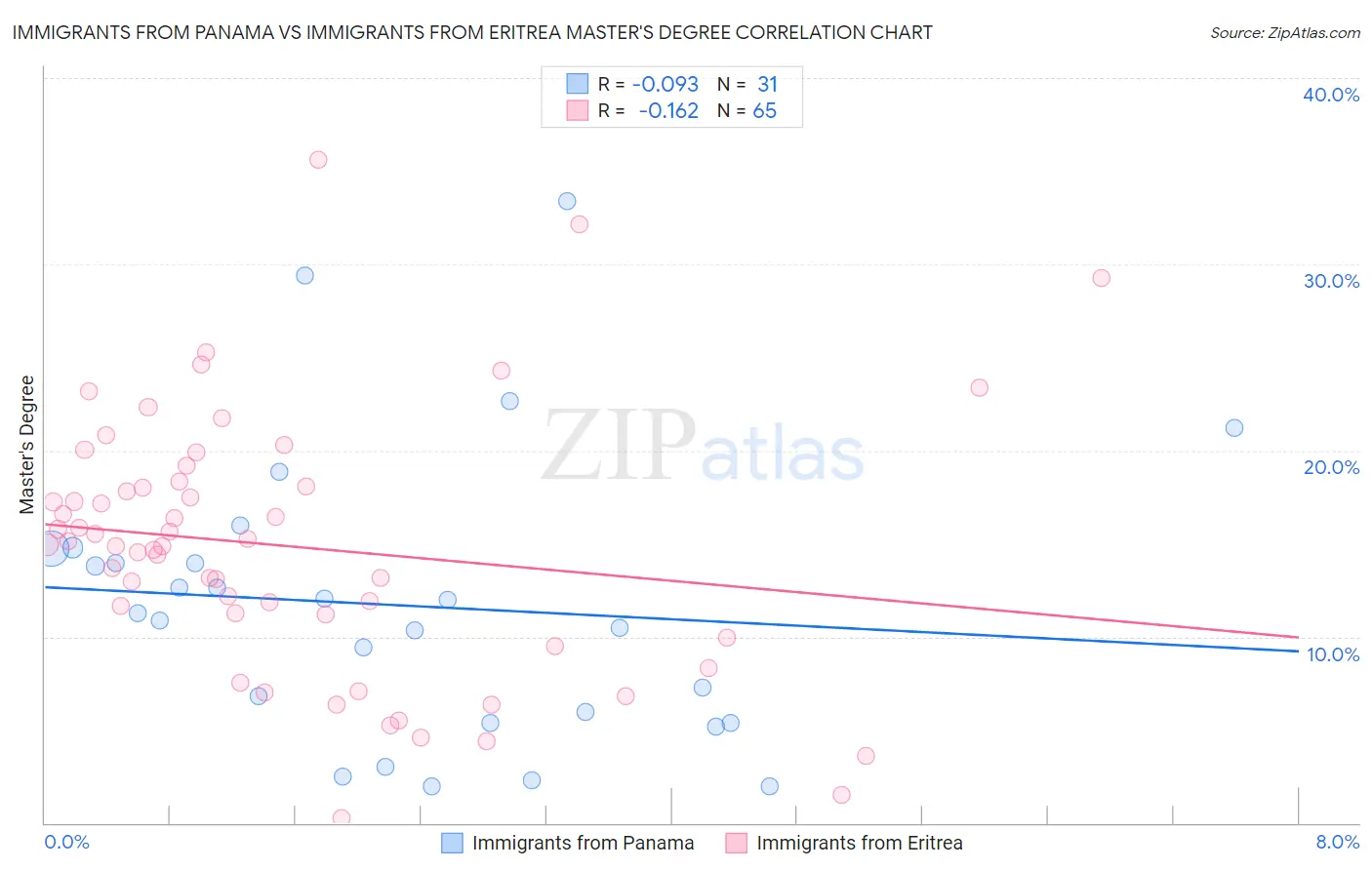 Immigrants from Panama vs Immigrants from Eritrea Master's Degree