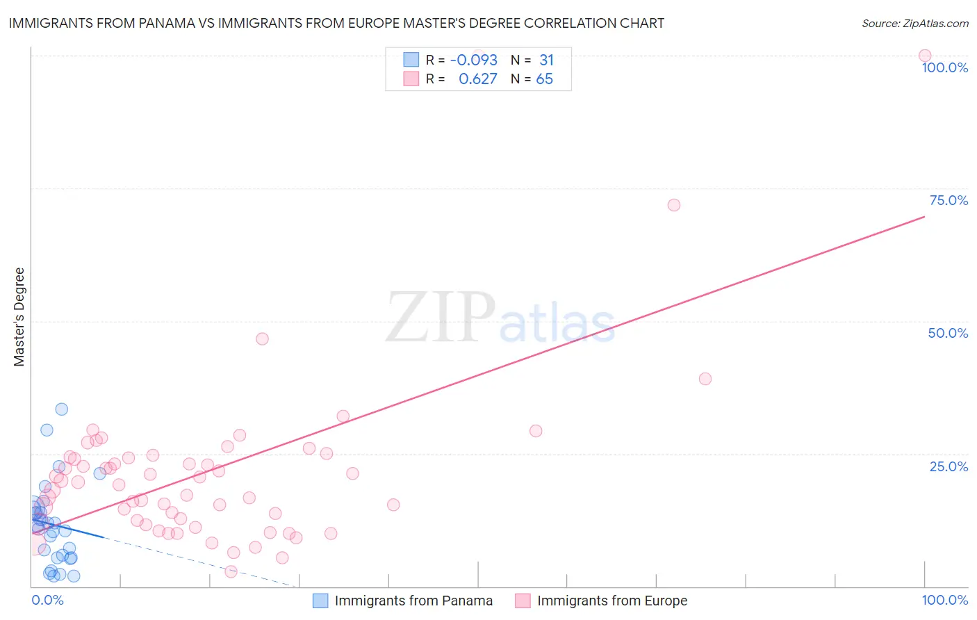 Immigrants from Panama vs Immigrants from Europe Master's Degree