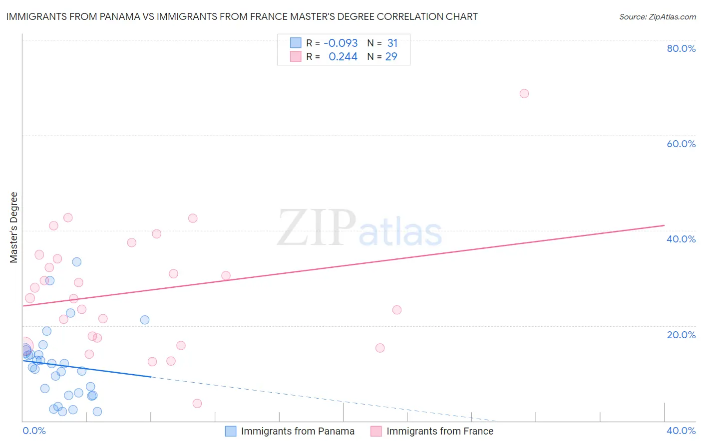 Immigrants from Panama vs Immigrants from France Master's Degree