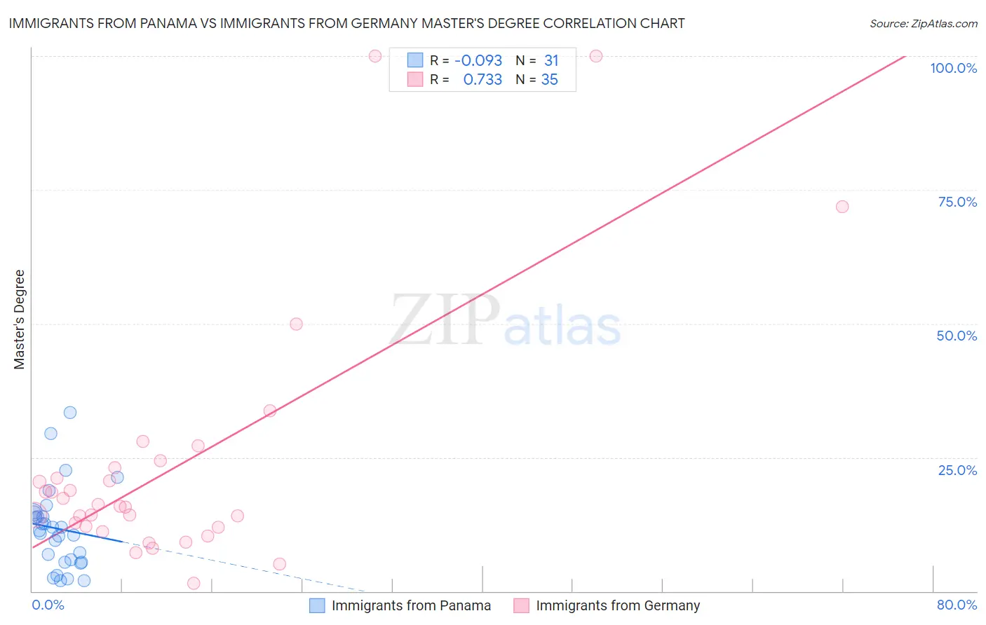 Immigrants from Panama vs Immigrants from Germany Master's Degree