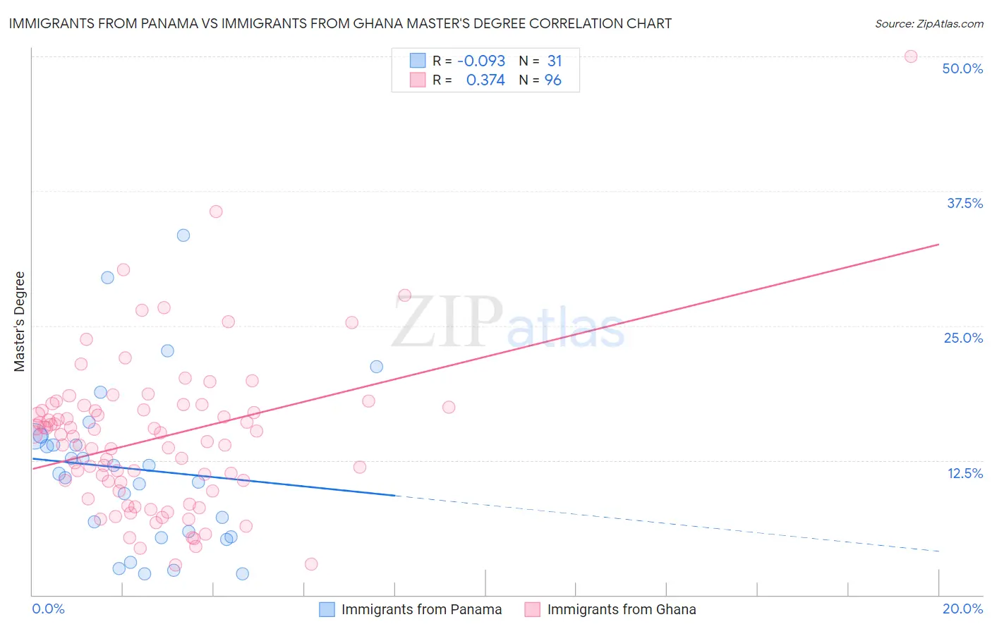 Immigrants from Panama vs Immigrants from Ghana Master's Degree