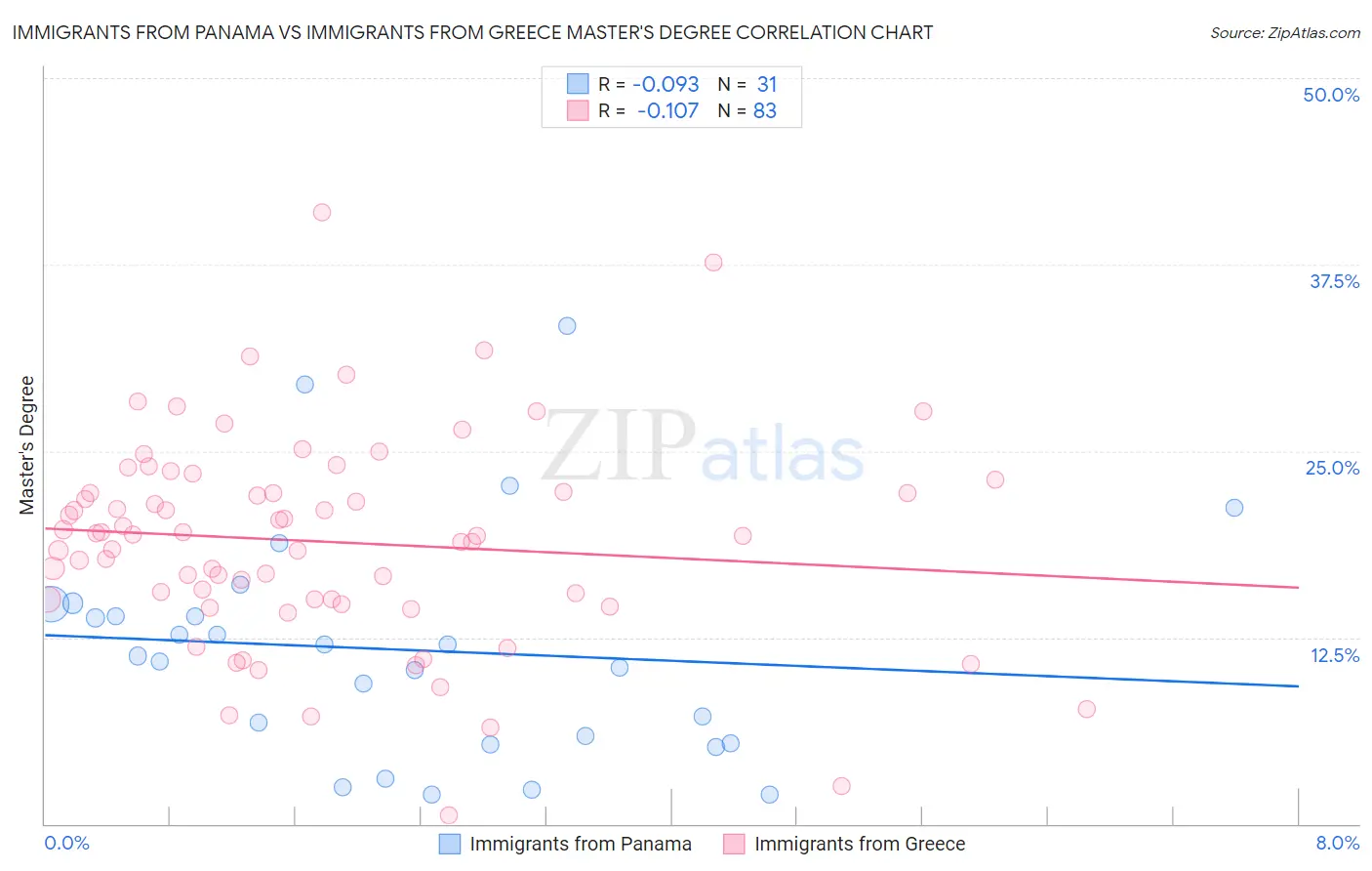 Immigrants from Panama vs Immigrants from Greece Master's Degree