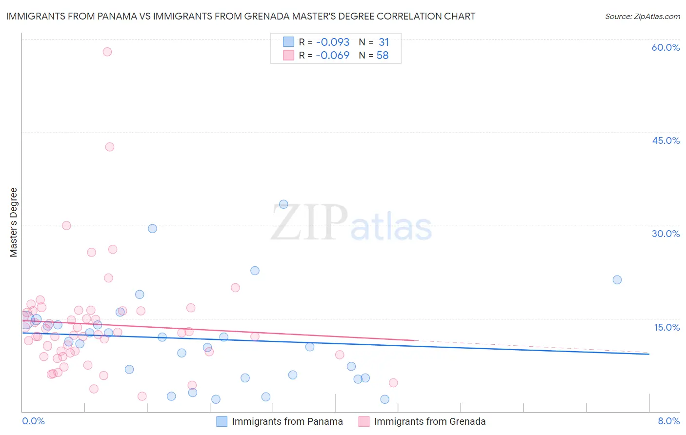 Immigrants from Panama vs Immigrants from Grenada Master's Degree