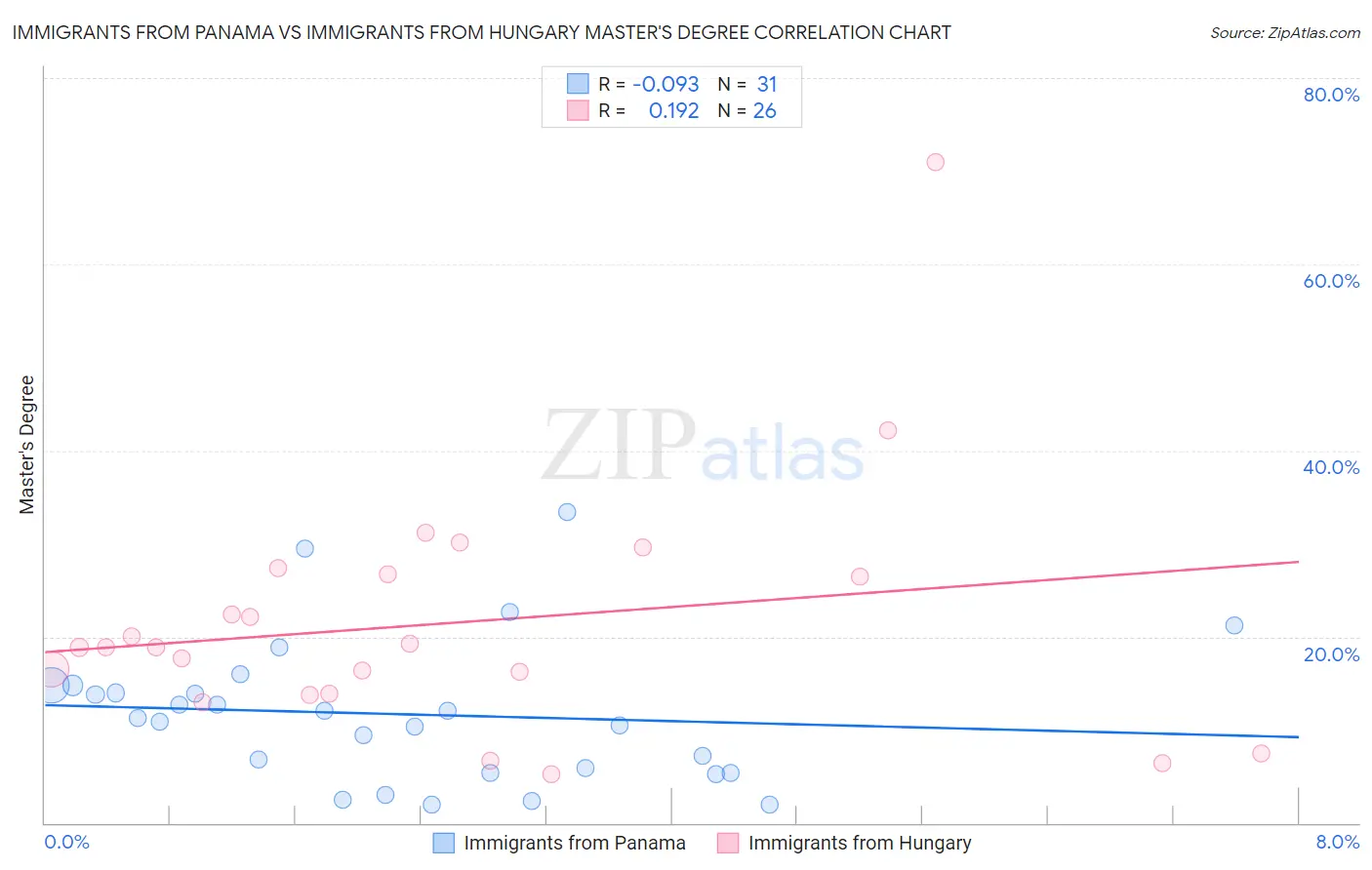 Immigrants from Panama vs Immigrants from Hungary Master's Degree