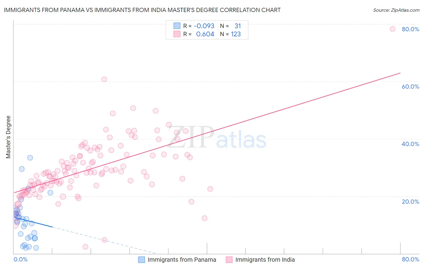 Immigrants from Panama vs Immigrants from India Master's Degree