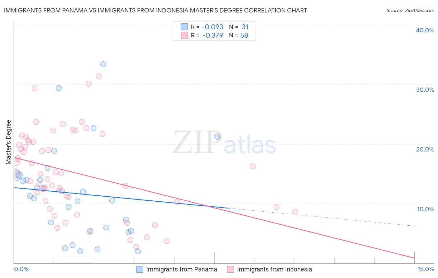 Immigrants from Panama vs Immigrants from Indonesia Master's Degree