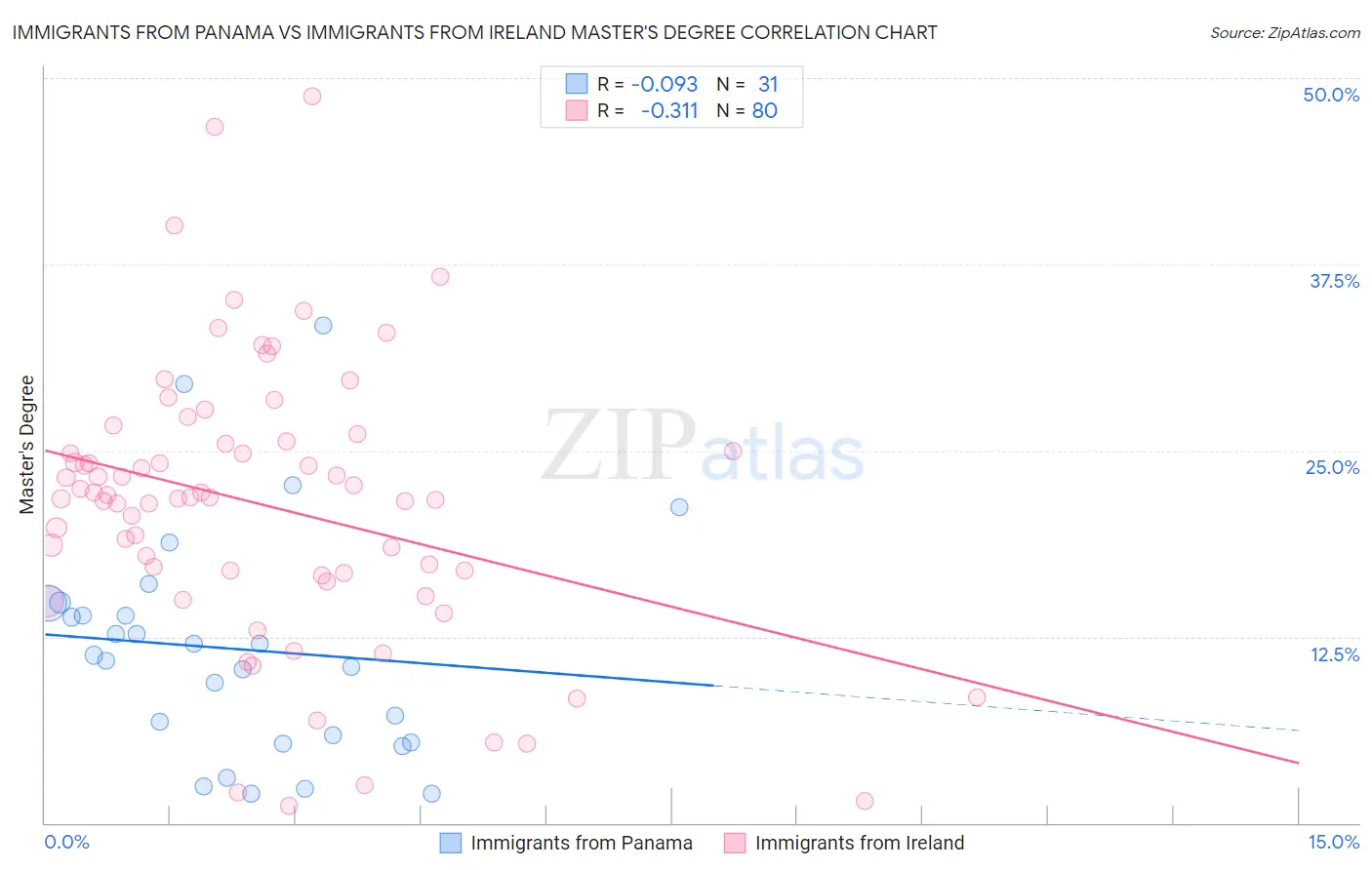 Immigrants from Panama vs Immigrants from Ireland Master's Degree