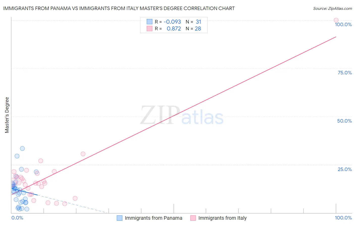 Immigrants from Panama vs Immigrants from Italy Master's Degree