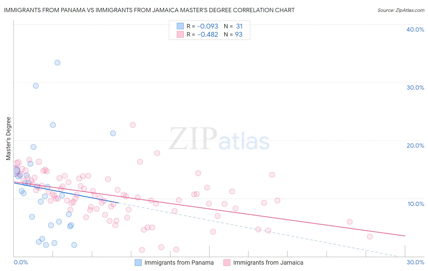 Immigrants from Panama vs Immigrants from Jamaica Master's Degree