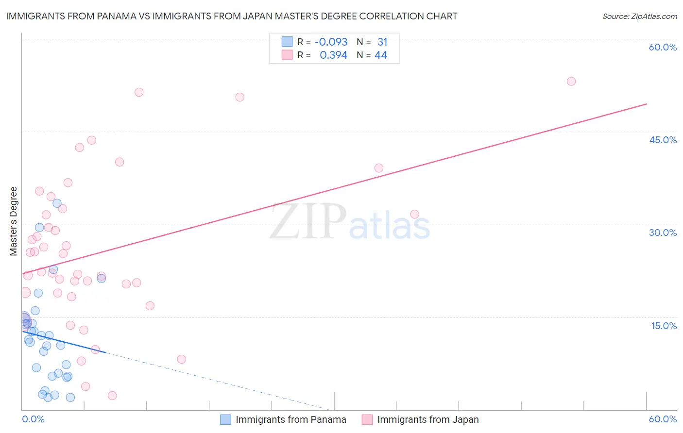 Immigrants from Panama vs Immigrants from Japan Master's Degree