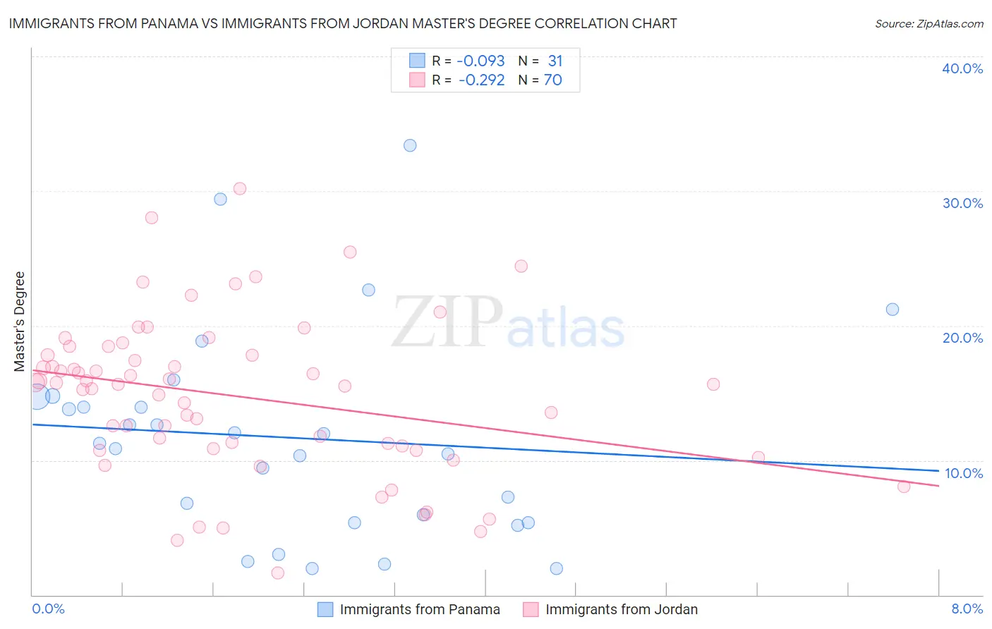 Immigrants from Panama vs Immigrants from Jordan Master's Degree