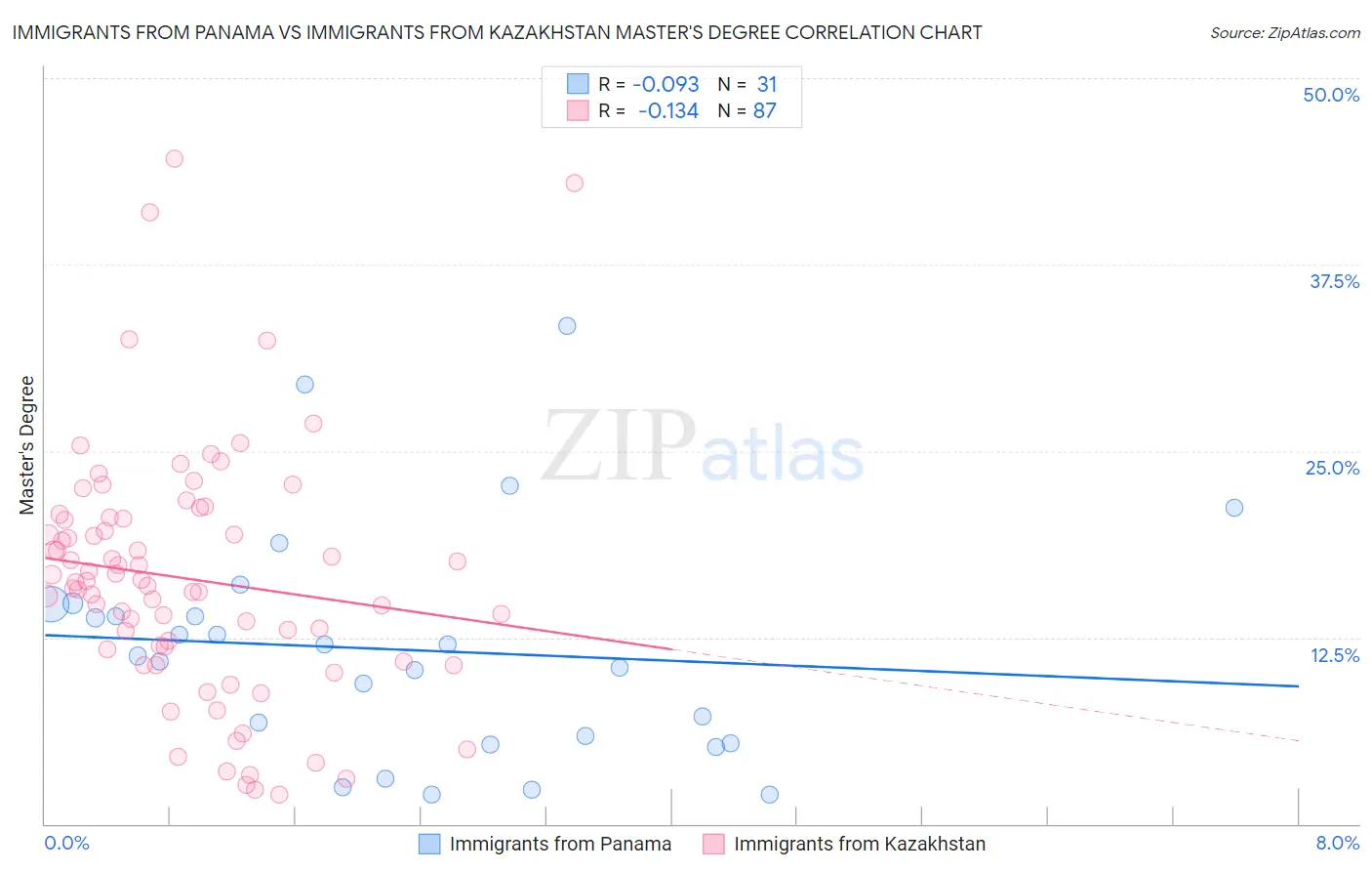 Immigrants from Panama vs Immigrants from Kazakhstan Master's Degree