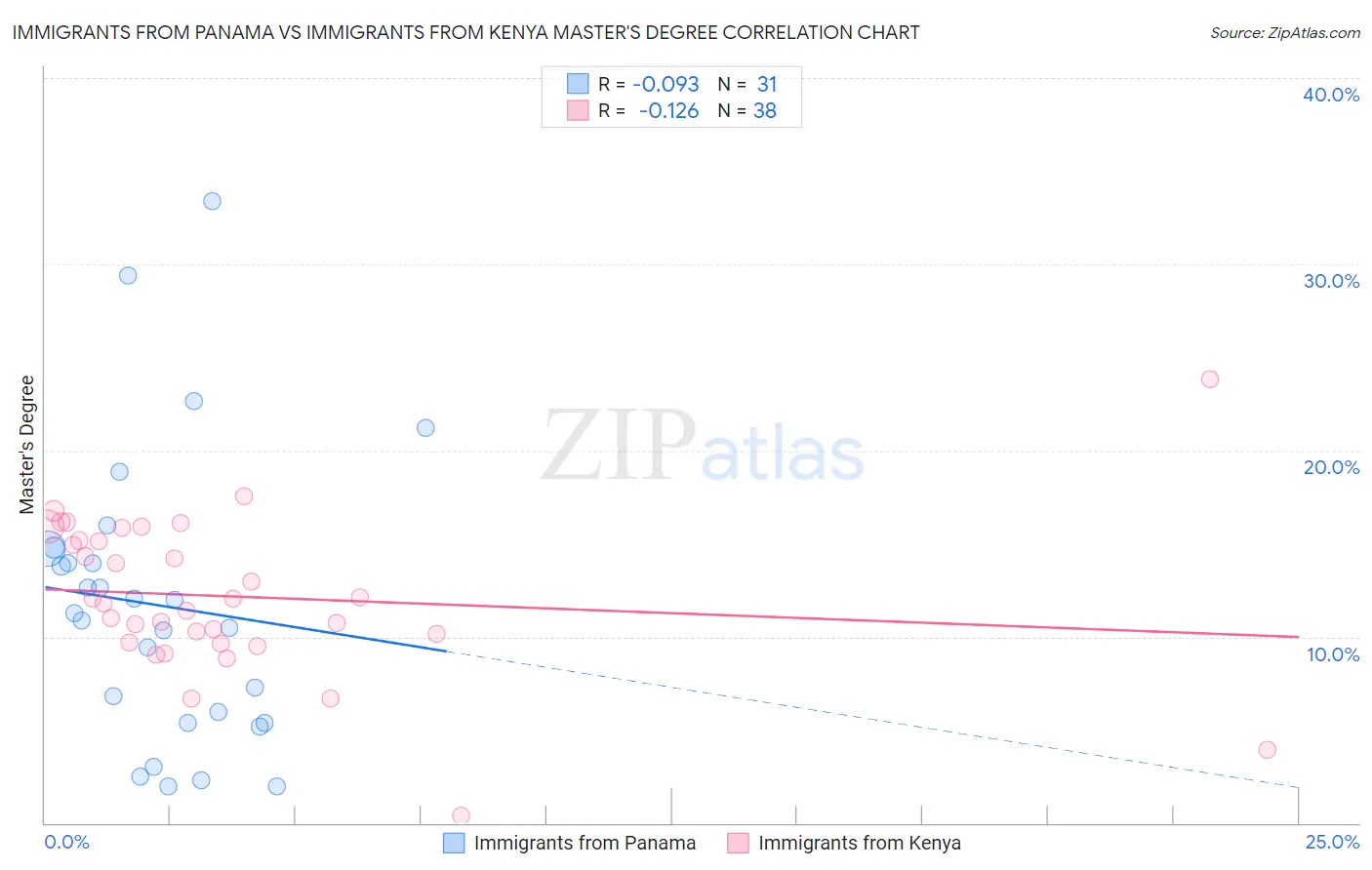 Immigrants from Panama vs Immigrants from Kenya Master's Degree