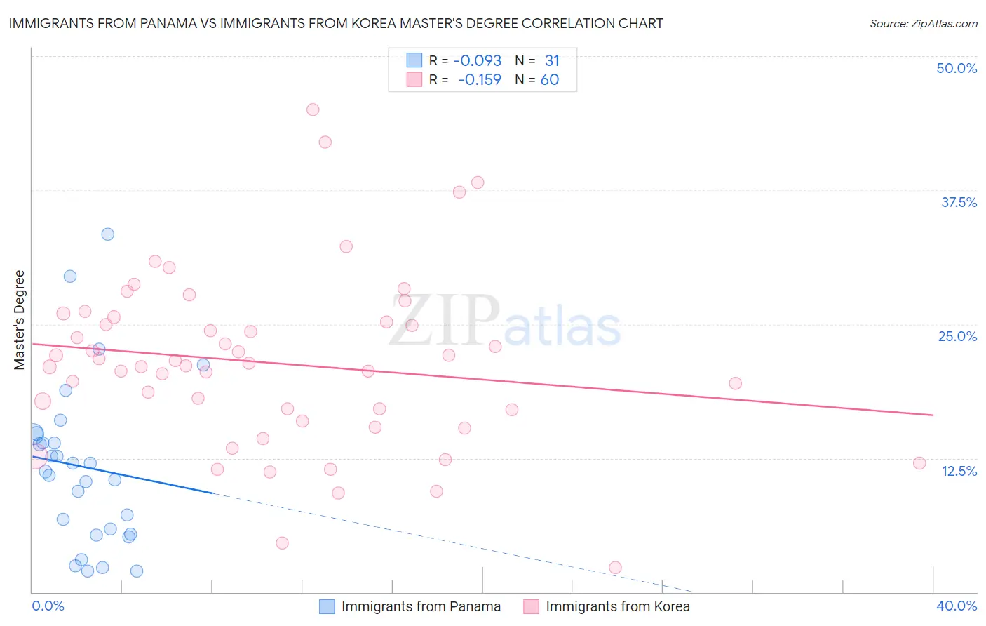 Immigrants from Panama vs Immigrants from Korea Master's Degree