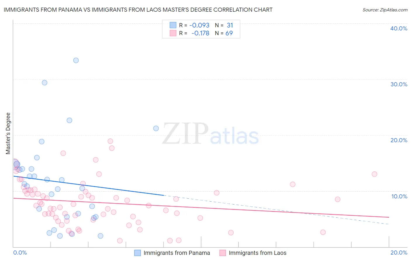 Immigrants from Panama vs Immigrants from Laos Master's Degree