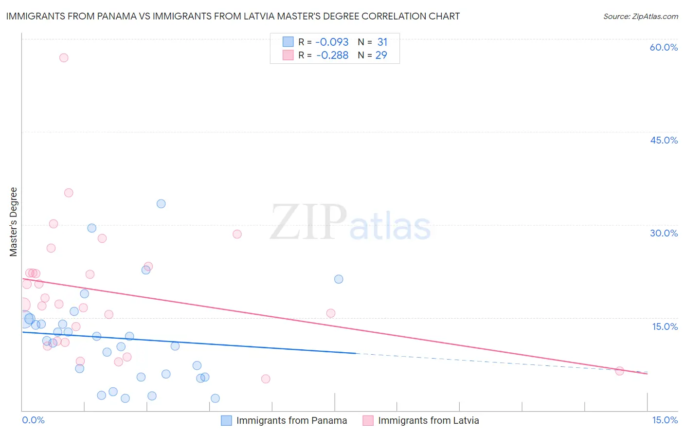 Immigrants from Panama vs Immigrants from Latvia Master's Degree