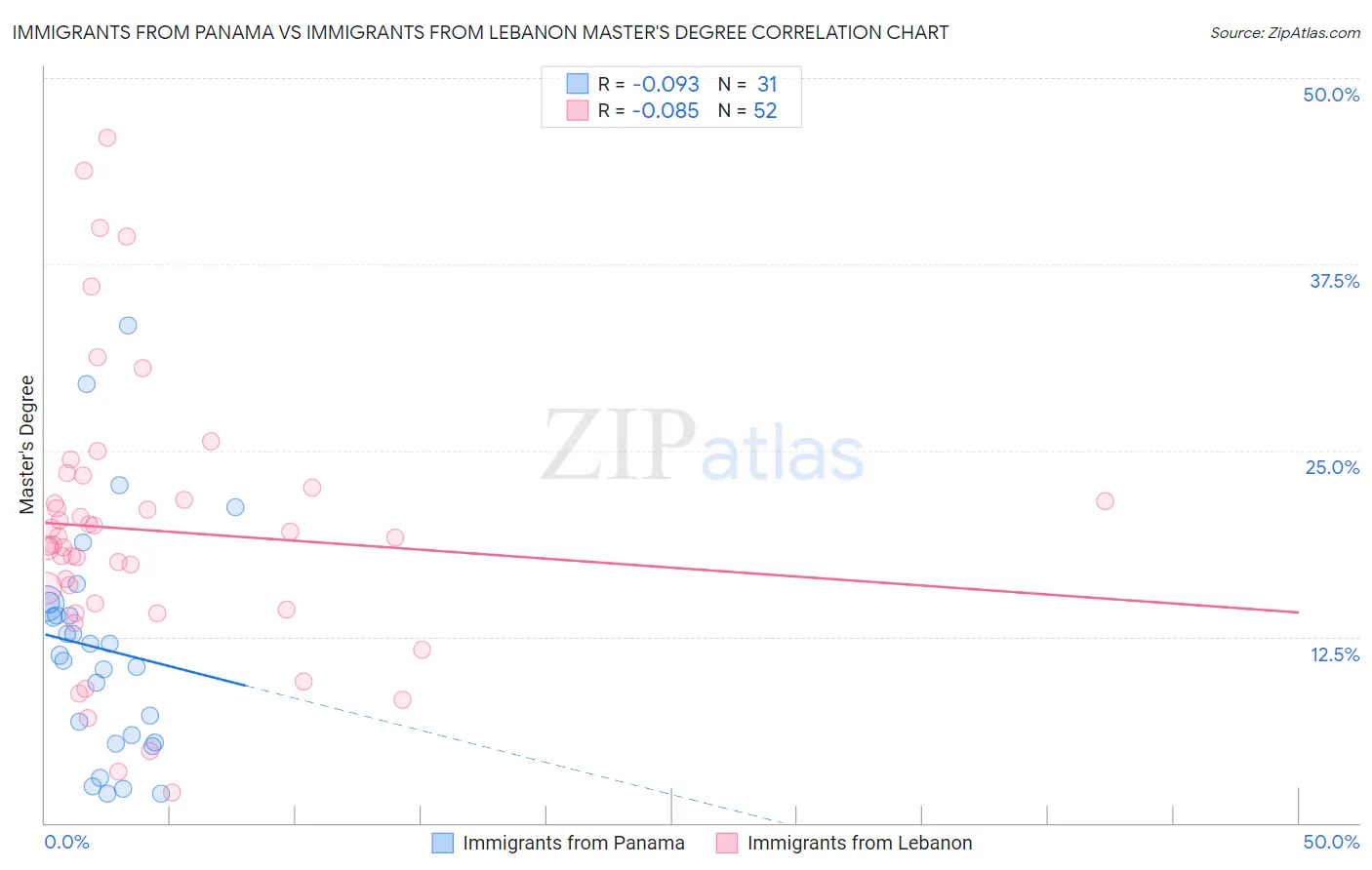 Immigrants from Panama vs Immigrants from Lebanon Master's Degree