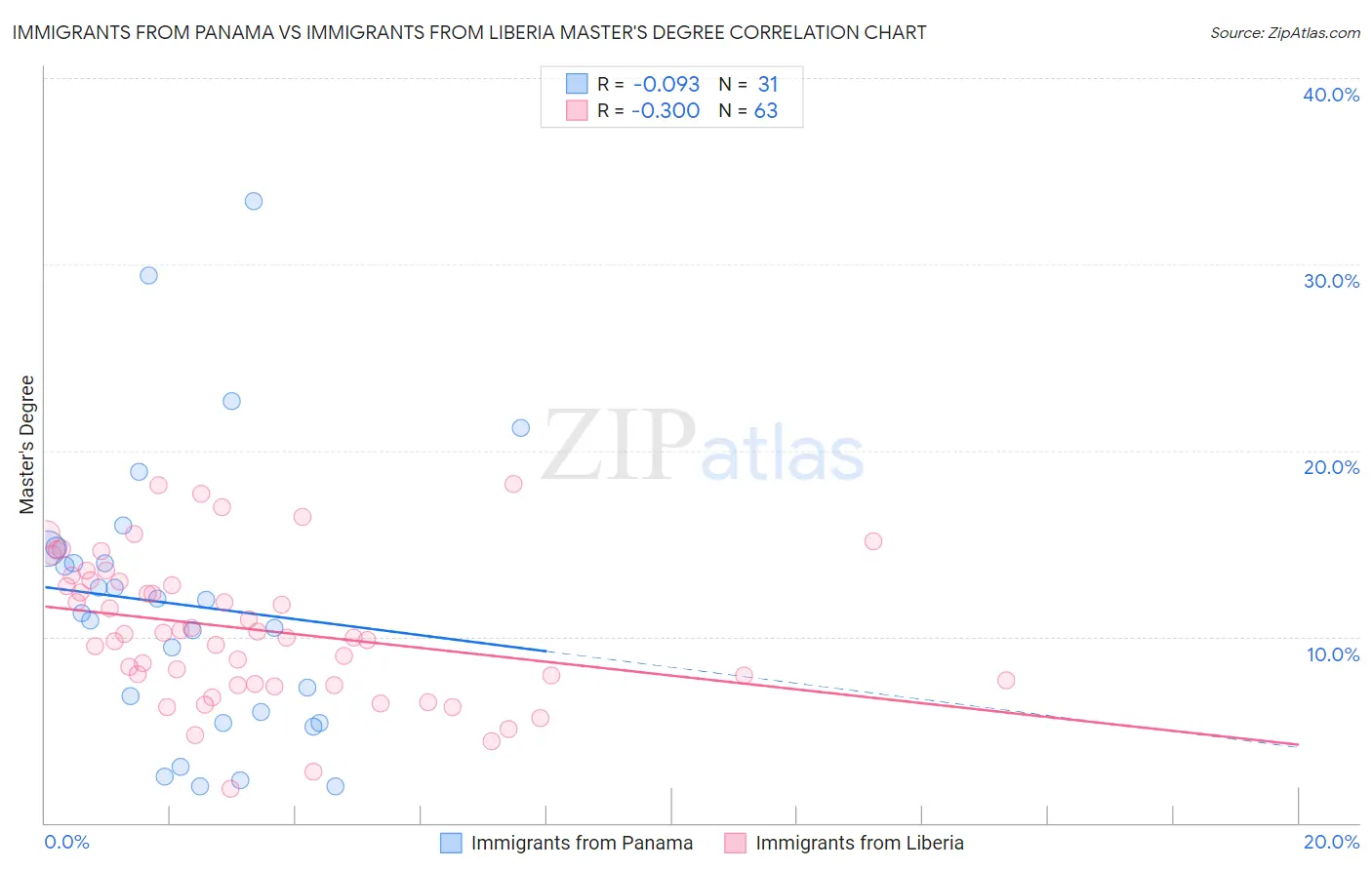 Immigrants from Panama vs Immigrants from Liberia Master's Degree