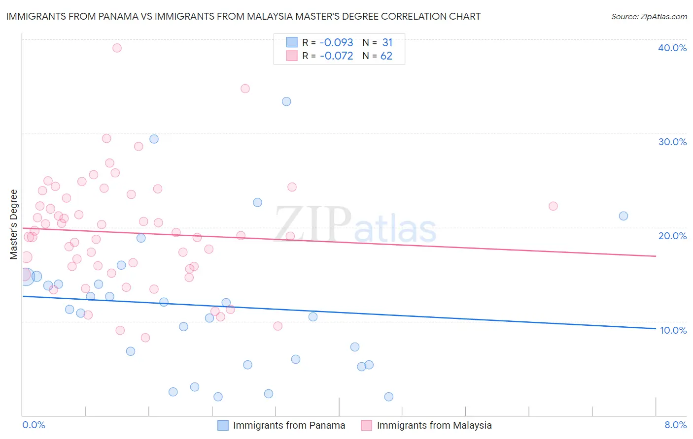 Immigrants from Panama vs Immigrants from Malaysia Master's Degree