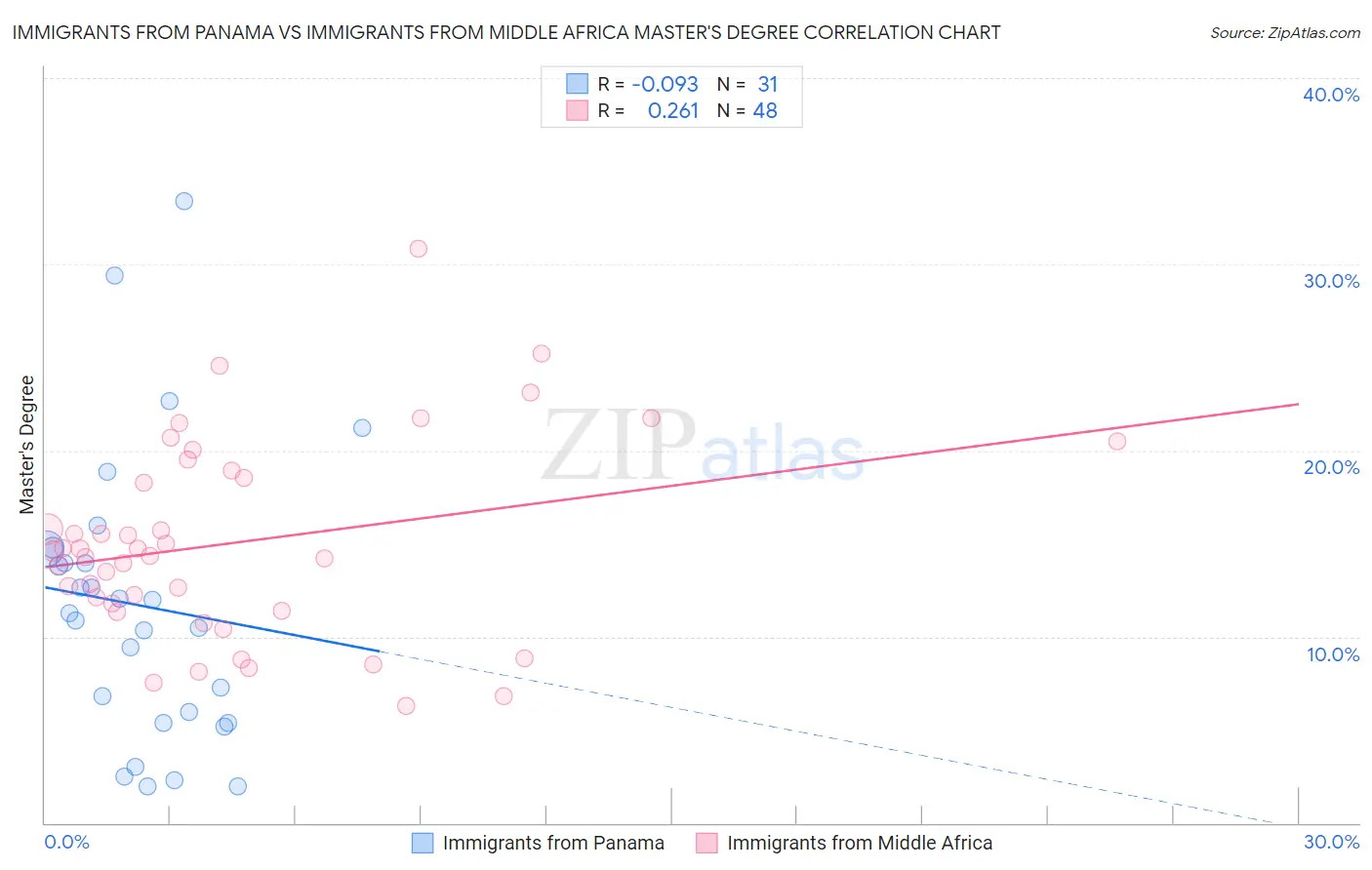 Immigrants from Panama vs Immigrants from Middle Africa Master's Degree