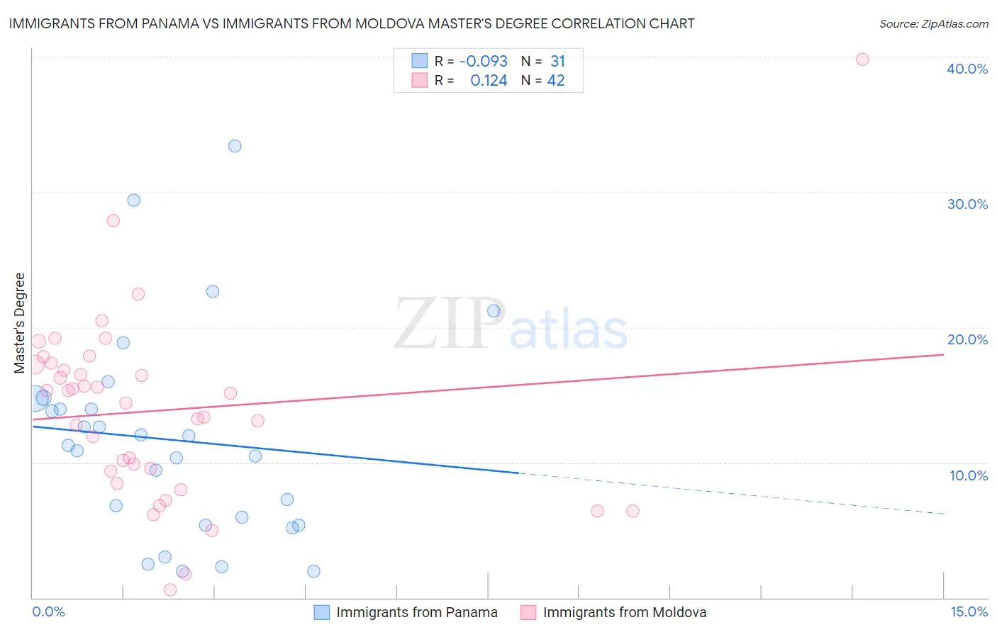 Immigrants from Panama vs Immigrants from Moldova Master's Degree