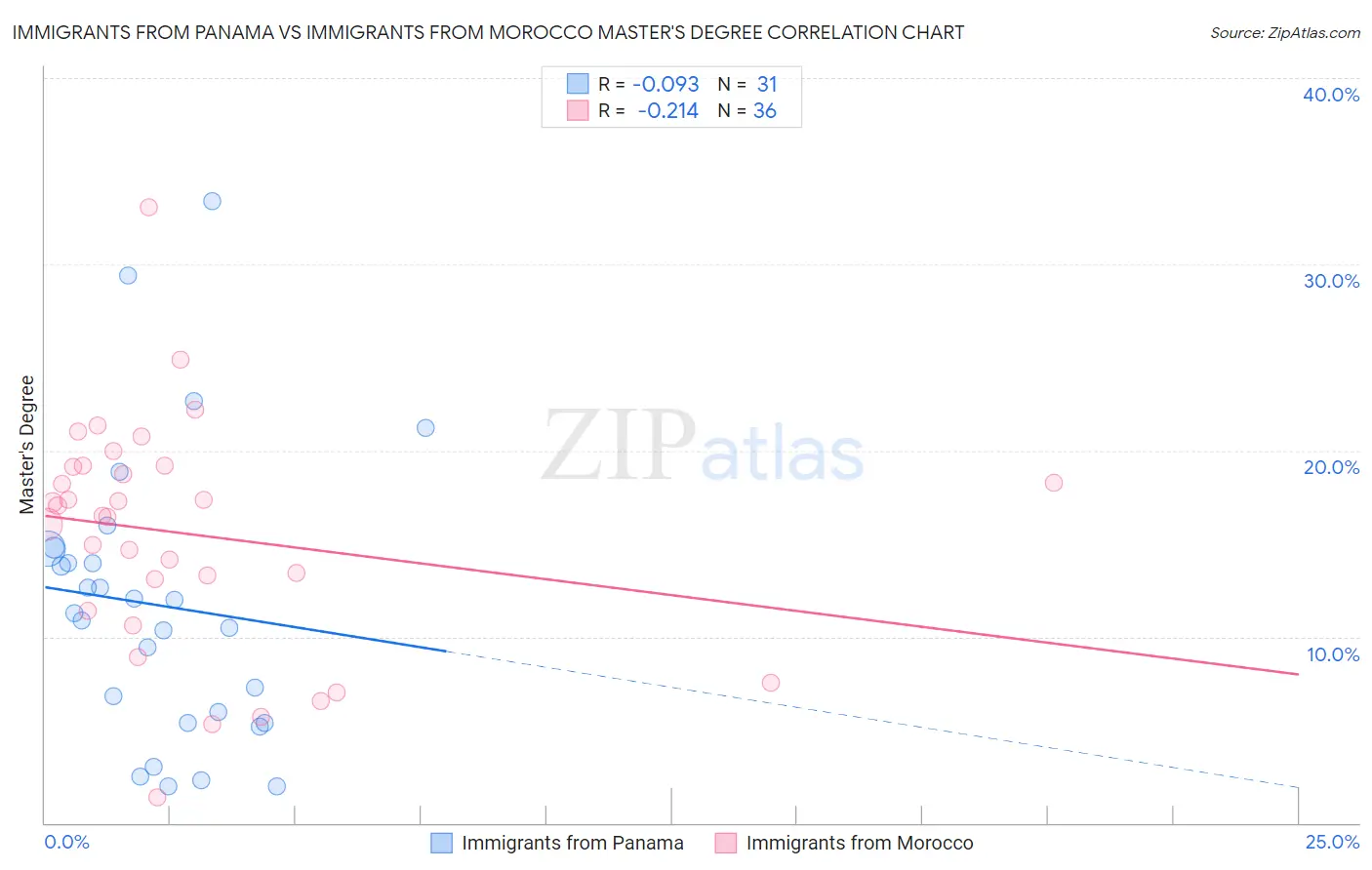 Immigrants from Panama vs Immigrants from Morocco Master's Degree