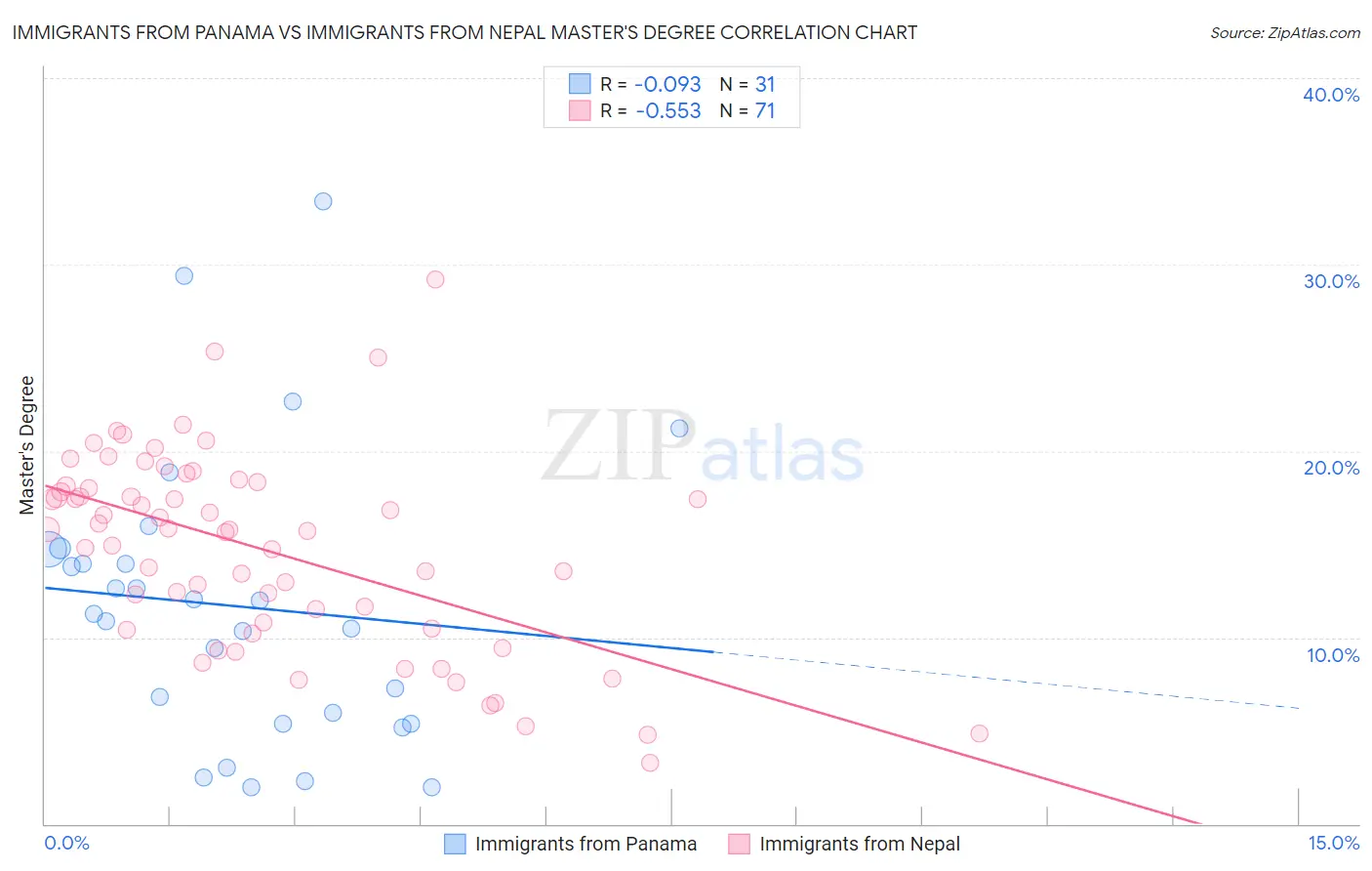 Immigrants from Panama vs Immigrants from Nepal Master's Degree