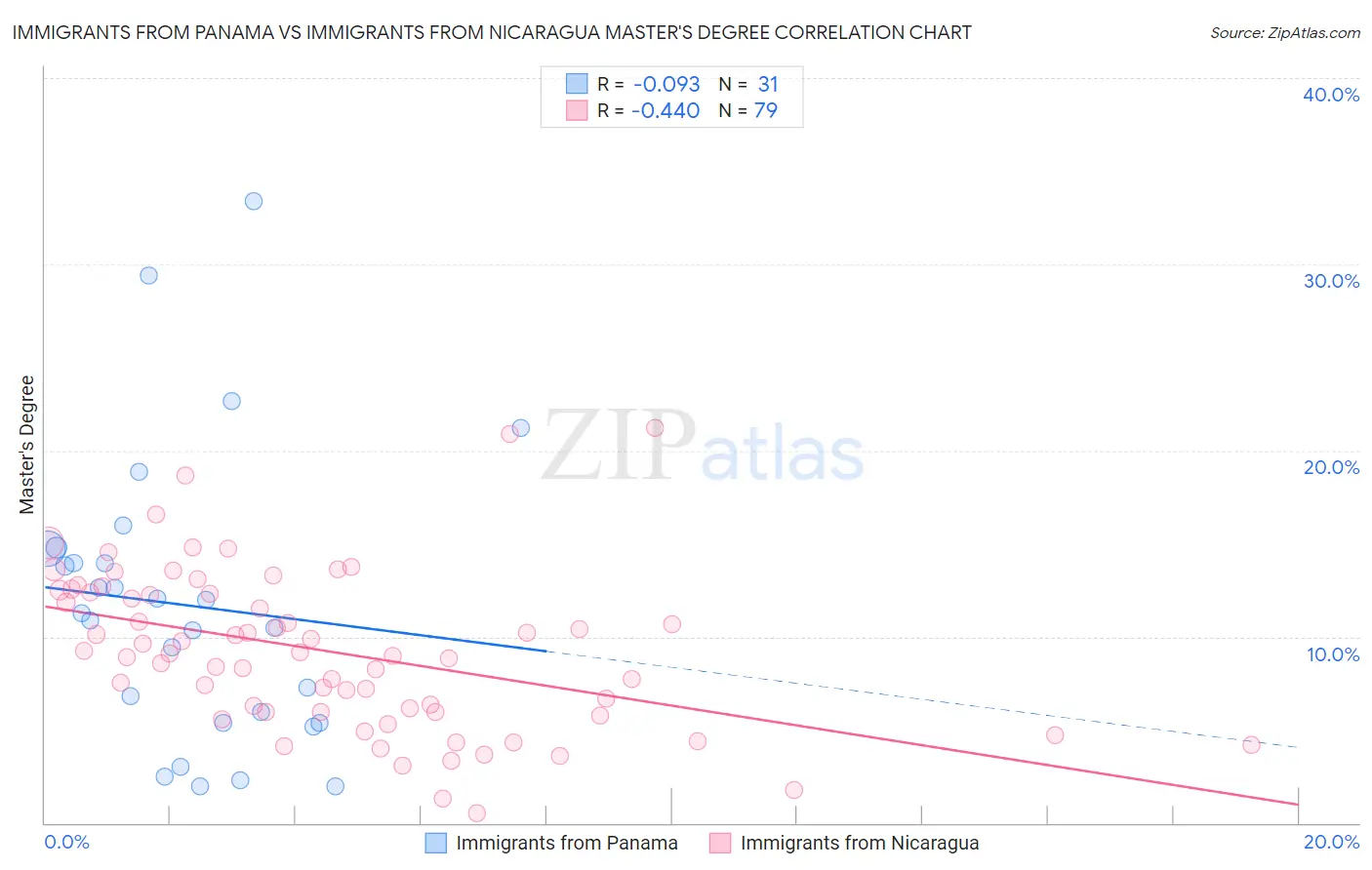 Immigrants from Panama vs Immigrants from Nicaragua Master's Degree