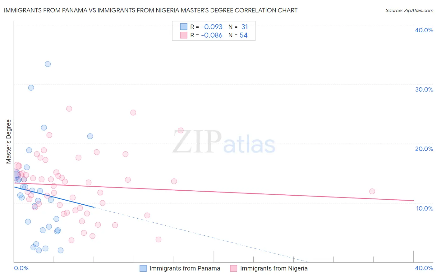 Immigrants from Panama vs Immigrants from Nigeria Master's Degree
