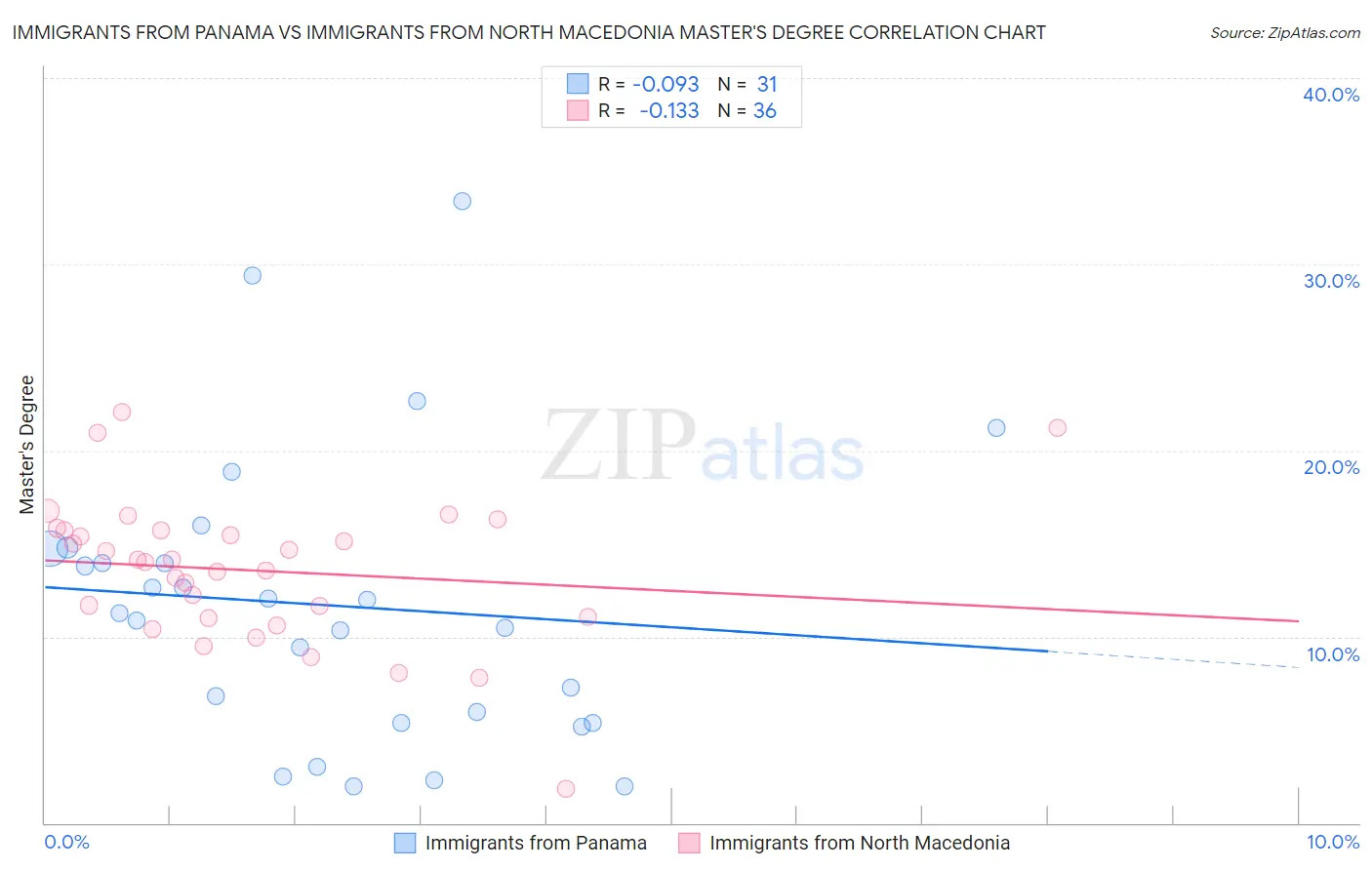 Immigrants from Panama vs Immigrants from North Macedonia Master's Degree