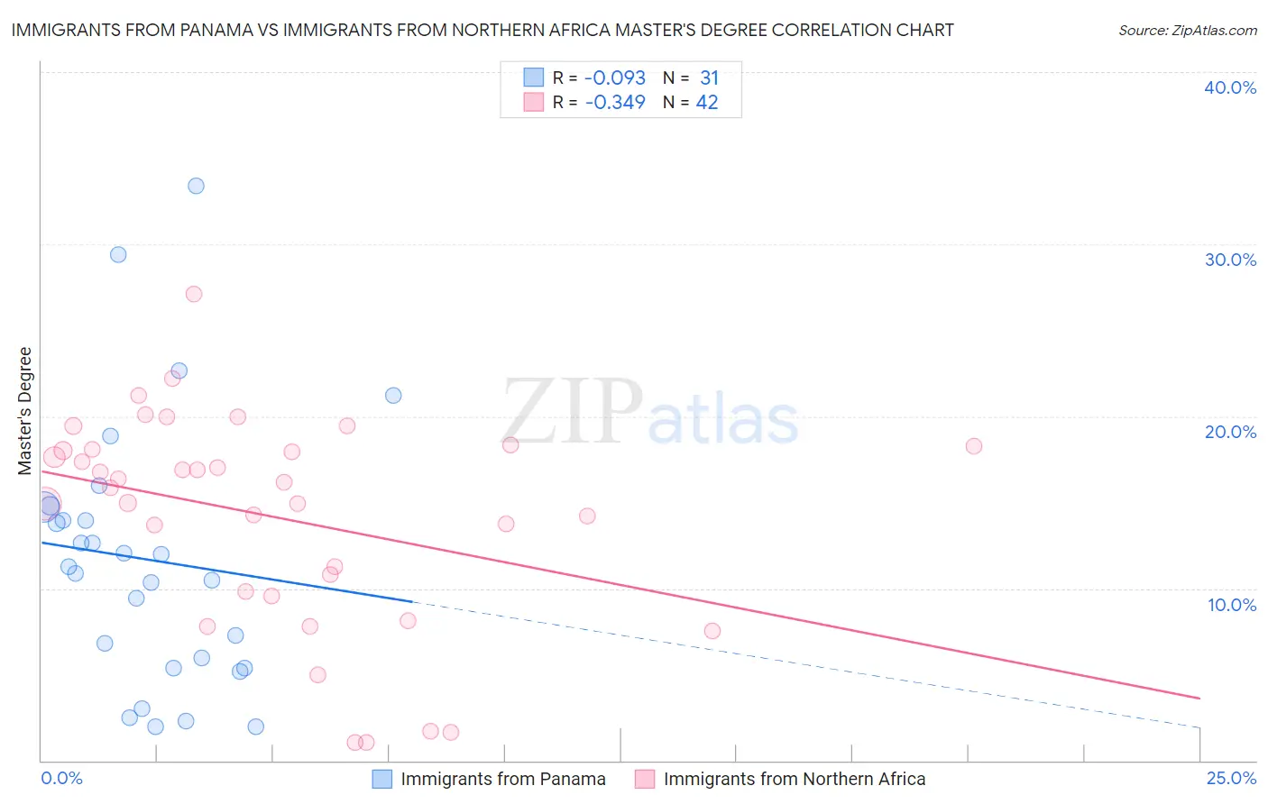 Immigrants from Panama vs Immigrants from Northern Africa Master's Degree