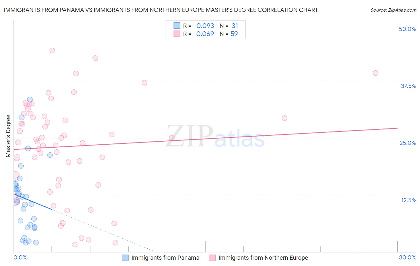 Immigrants from Panama vs Immigrants from Northern Europe Master's Degree