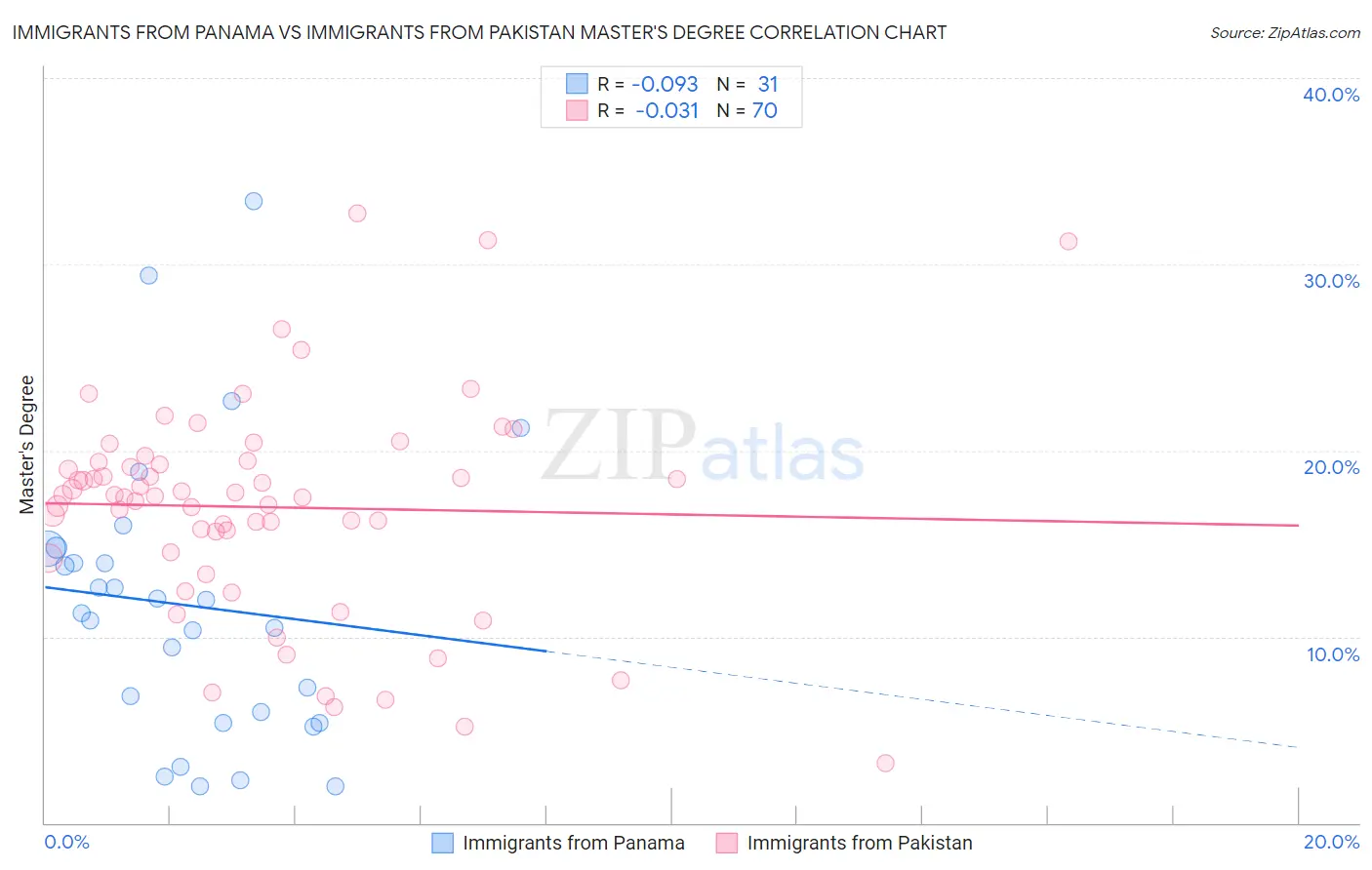 Immigrants from Panama vs Immigrants from Pakistan Master's Degree