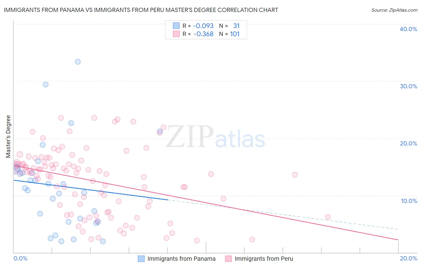 Immigrants from Panama vs Immigrants from Peru Master's Degree