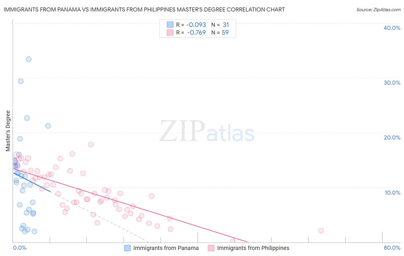 Immigrants from Panama vs Immigrants from Philippines Master's Degree