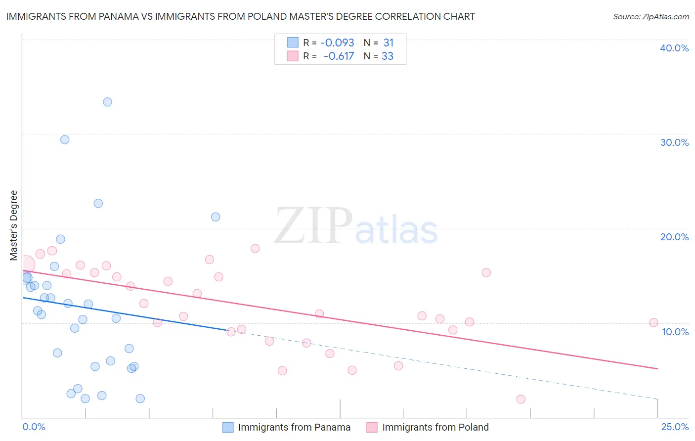 Immigrants from Panama vs Immigrants from Poland Master's Degree