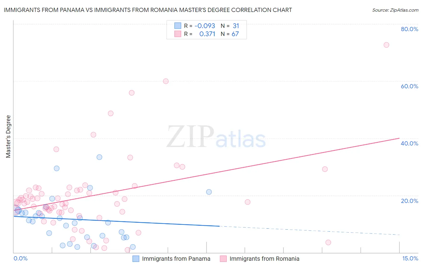 Immigrants from Panama vs Immigrants from Romania Master's Degree