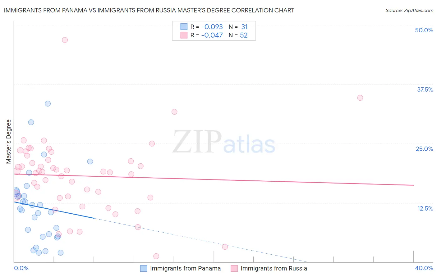Immigrants from Panama vs Immigrants from Russia Master's Degree