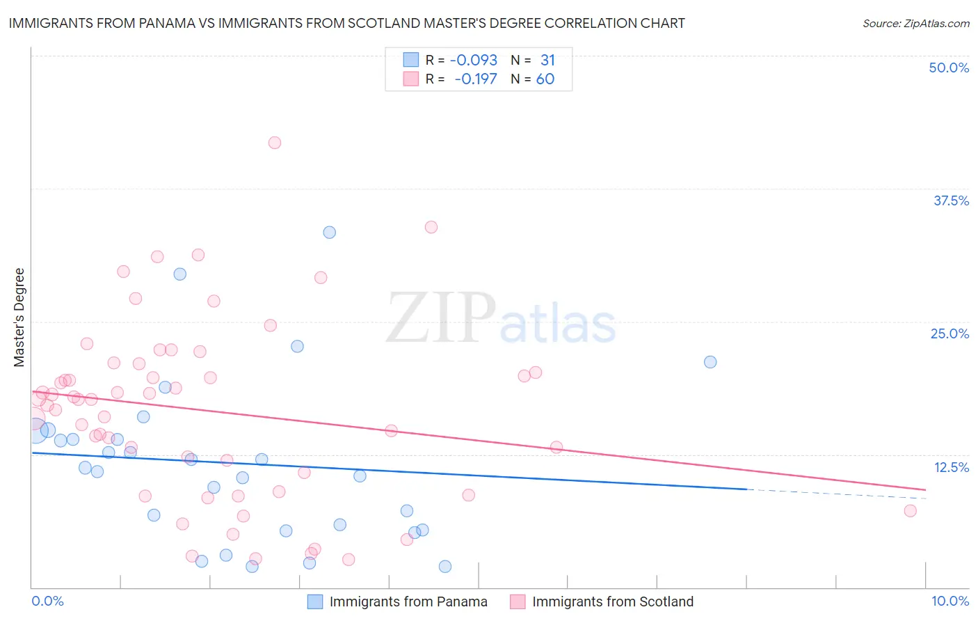 Immigrants from Panama vs Immigrants from Scotland Master's Degree