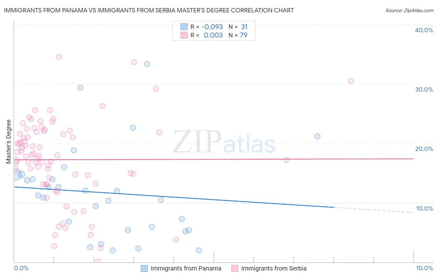 Immigrants from Panama vs Immigrants from Serbia Master's Degree