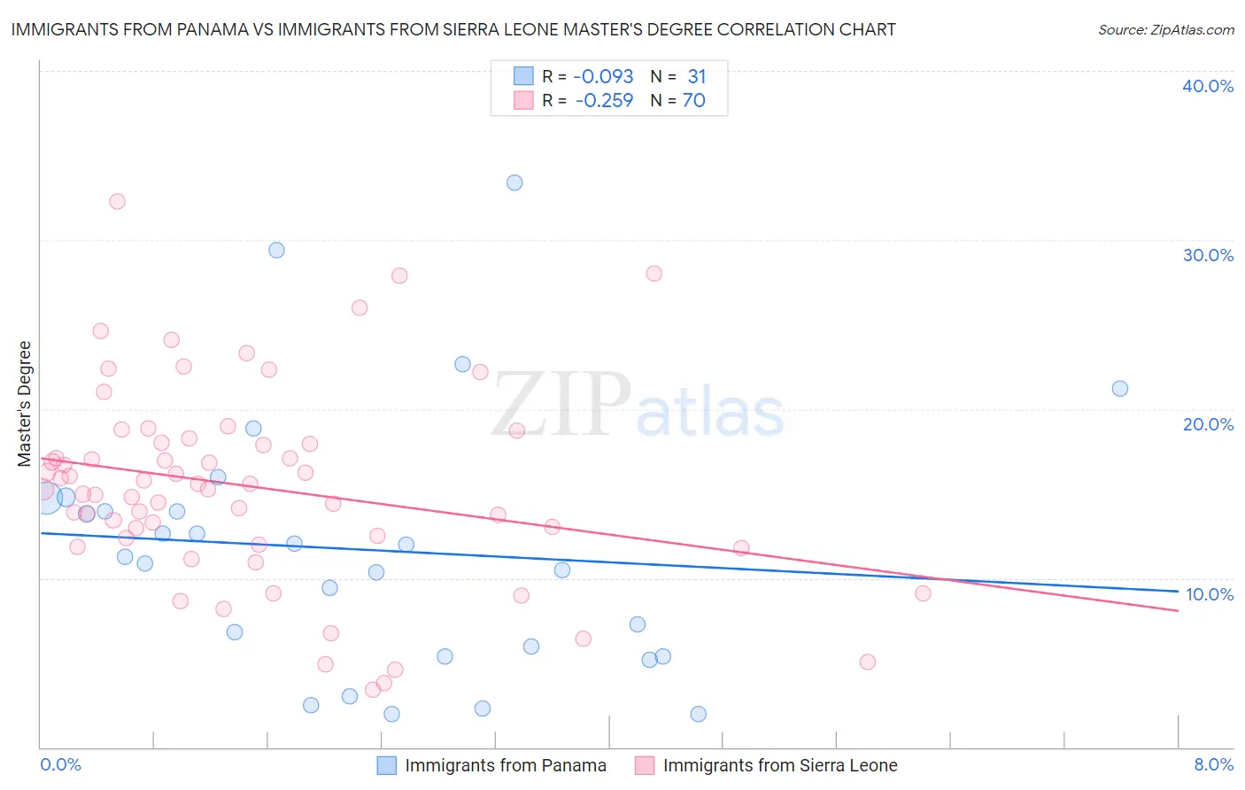 Immigrants from Panama vs Immigrants from Sierra Leone Master's Degree