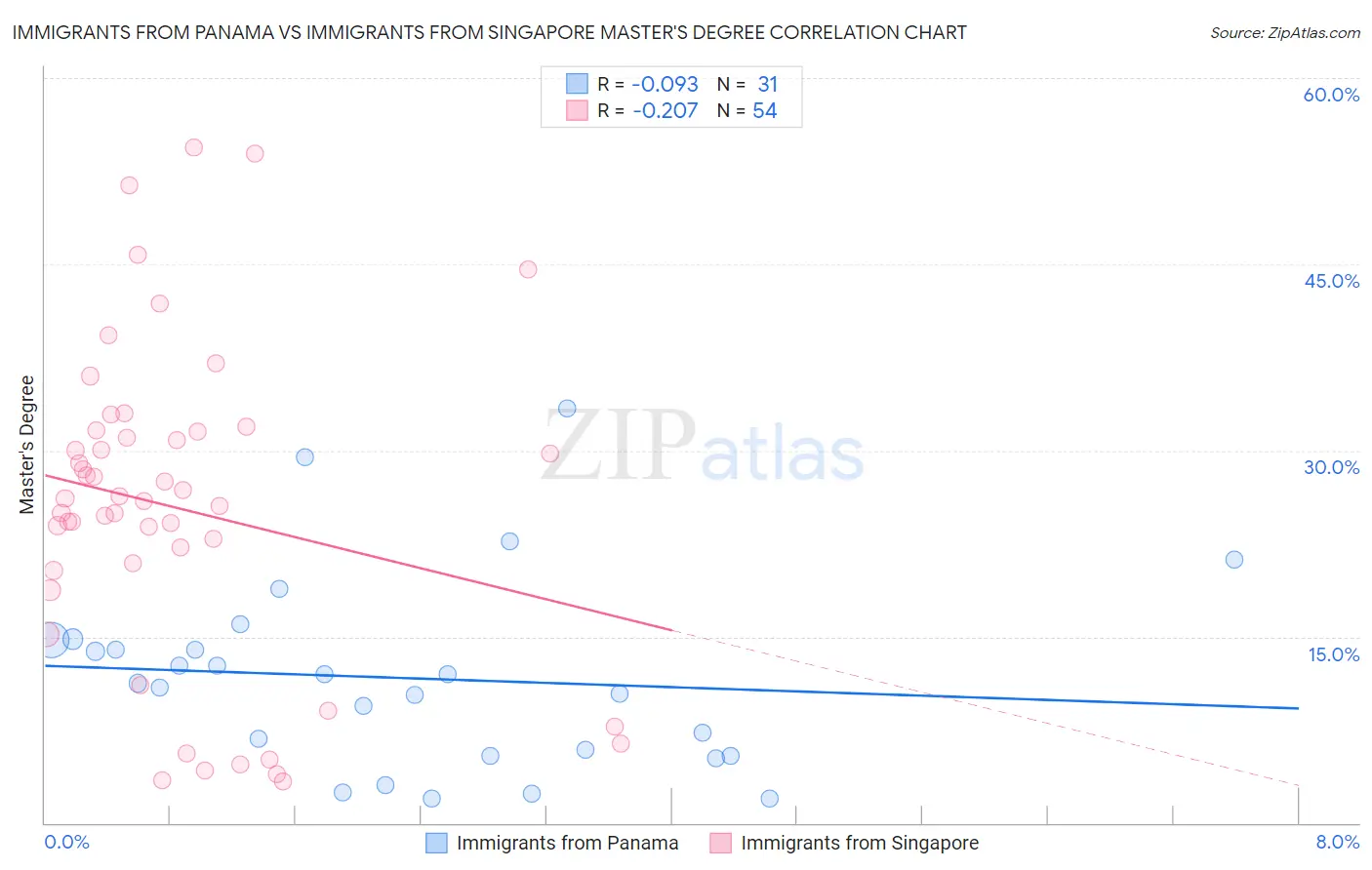 Immigrants from Panama vs Immigrants from Singapore Master's Degree