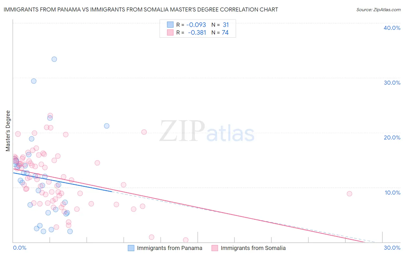 Immigrants from Panama vs Immigrants from Somalia Master's Degree