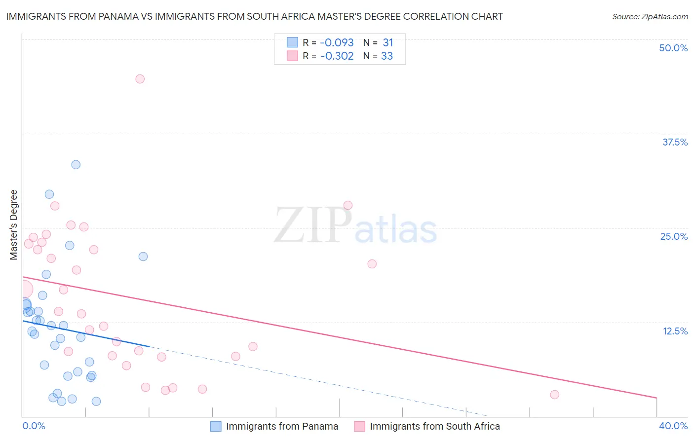 Immigrants from Panama vs Immigrants from South Africa Master's Degree